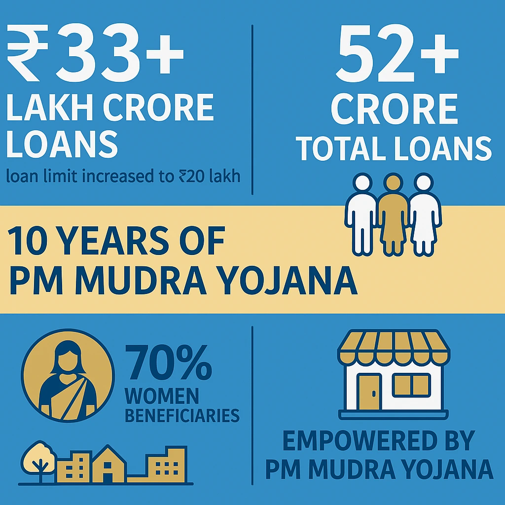 PM MUDRA Yojana turns 10 years